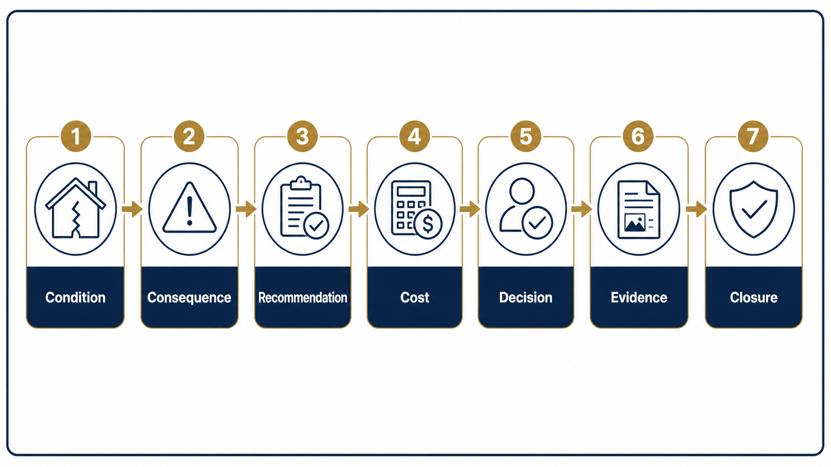 Seven-step property decision process: Condition, Consequence, Recommendation, Cost, Decision, Evidence, and Closure.